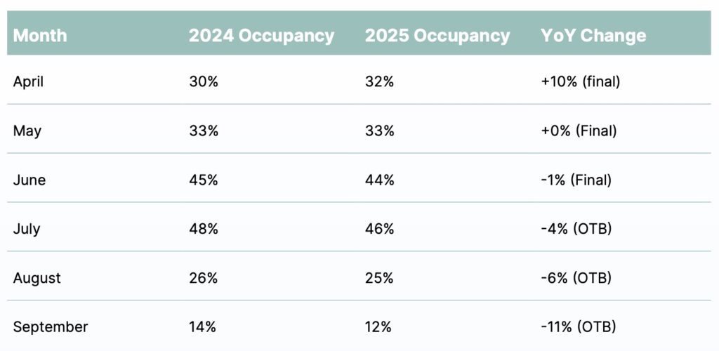 KeyData-2025-Occupancy-Rate-Changes